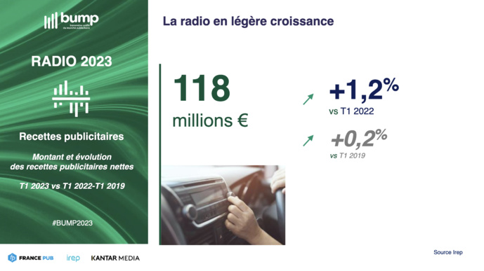Publicité : la radio en légère croissance Publicité : la radio en légère croissance