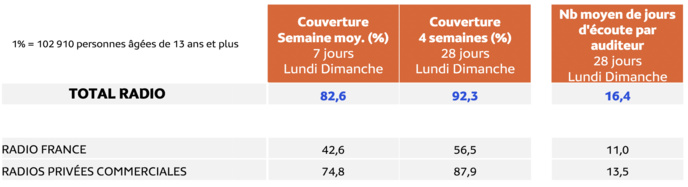 La couverture en % et nombre de jours d’écoute des agrégats par statut © Médiamétrie - EAR > Insights Île-de-France 2022/2023 - Copyright Médiamétrie