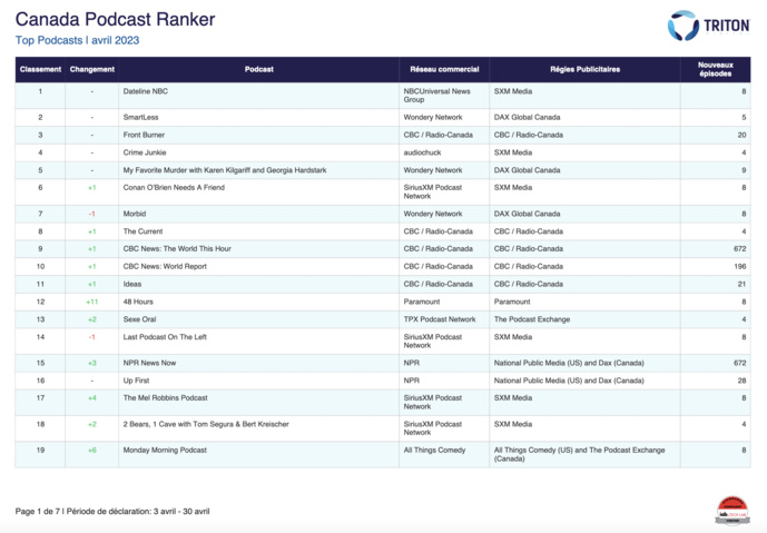 Triton Digital : le classement des podcasts au Canada Triton Digital : le classement des podcasts au Canada