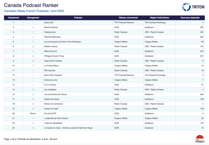 Triton Digital : le classement des podcasts au Canada Triton Digital : le classement des podcasts au Canada