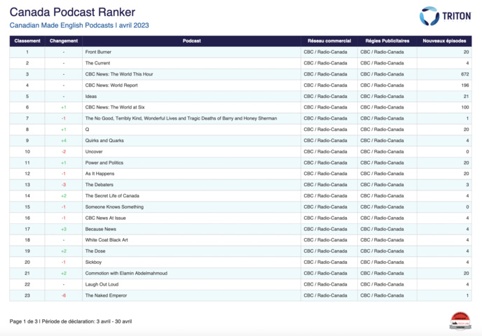 Triton Digital : le classement des podcasts au Canada Triton Digital : le classement des podcasts au Canada