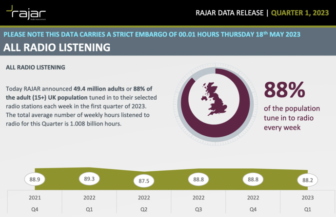 RAJAR : l'audience de la radio au Royaume-Uni RAJAR : l'audience de la radio au Royaume-Uni