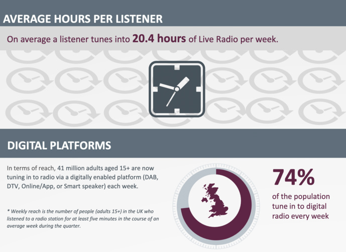 RAJAR : l'audience de la radio au Royaume-Uni RAJAR : l'audience de la radio au Royaume-Uni