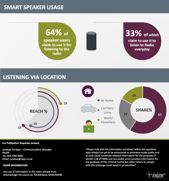 RAJAR : l'audience de la radio au Royaume-Uni RAJAR : l'audience de la radio au Royaume-Uni