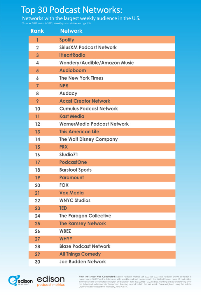 États-Unis : les réseaux de podcasts les plus puissants États-Unis : les réseaux de podcasts les plus puissants