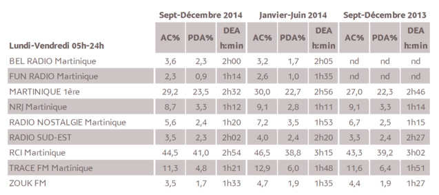 Source : Médiamétrie - Métridom – Septembre-Décembre 2014 - 13 ans et plus - lundi-Vendredi - 5h-24h - Copyright Médiamétrie Tous droits réservés Source : Médiamétrie - Métridom – Septembre-Décembre 2014 - 13 ans et plus - lundi-Vendredi - 5h-24h - Copyright Médiamétrie Tous droits réservés