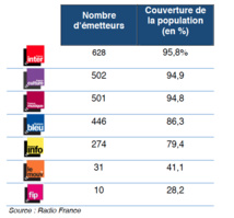 2 392 fréquences pour les radios de Radio France 2 392 fréquences pour les radios de Radio France