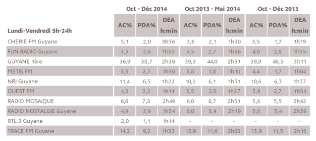 Source : Médiamétrie - Métridom Guyane – Vague Octobre-Décembre 2014 - 13 ans et plus - Copyright Médiamétrie - Tous droits réservés Source : Médiamétrie - Métridom Guyane – Vague Octobre-Décembre 2014 - 13 ans et plus - Copyright Médiamétrie - Tous droits réservés
