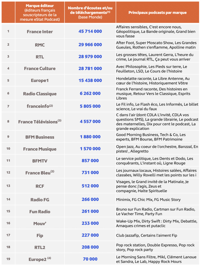 Médiamétrie – eStat Podcast- Mai 2023 - Copyright Médiamétrie - Tous droits réservés Médiamétrie – eStat Podcast- Mai 2023 - Copyright Médiamétrie - Tous droits réservés