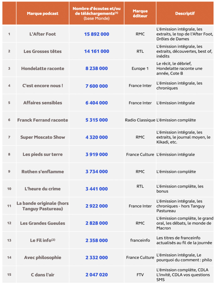 Médiamétrie – eStat Podcast- Mai 2023 - Copyright Médiamétrie - Tous droits réservés Médiamétrie – eStat Podcast- Mai 2023 - Copyright Médiamétrie - Tous droits réservés