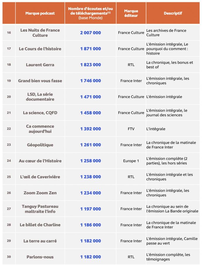 Médiamétrie – eStat Podcast- Mai 2023 - Copyright Médiamétrie - Tous droits réservés Médiamétrie – eStat Podcast- Mai 2023 - Copyright Médiamétrie - Tous droits réservés