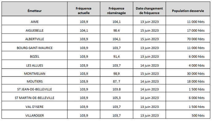 France Bleu Pays de Savoie change de fréquences France Bleu Pays de Savoie change de fréquences