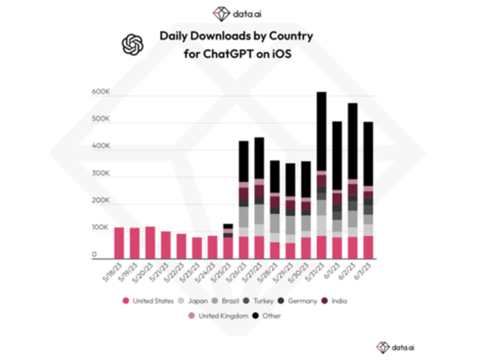 ChatGPT fait ses débuts avec 5 millions de téléchargements sur iOS