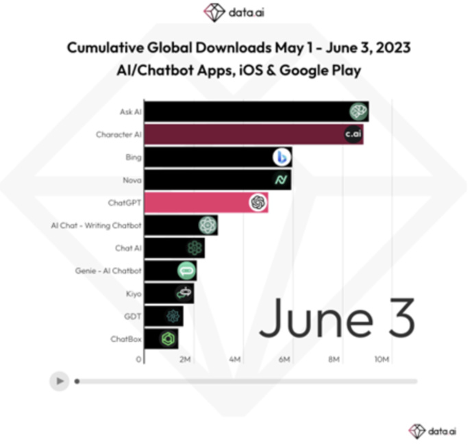 ChatGPT fait ses débuts avec 5 millions de téléchargements sur iOS ChatGPT fait ses débuts avec 5 millions de téléchargements sur iOS