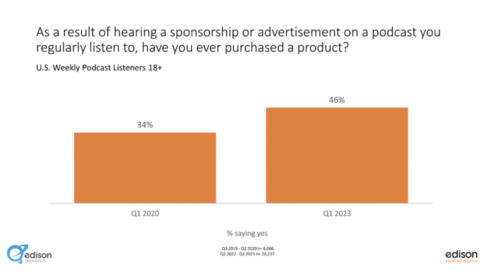 Les auditeurs sensibles à la publicité dans les podcasts