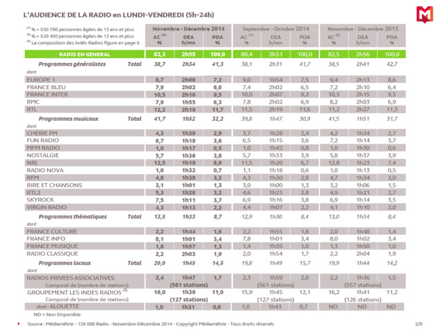 Les résultats de la 126 000 Médiamétrie Radio novembre-décembre 2014 Les résultats de la 126 000 Médiamétrie Radio novembre-décembre 2014
