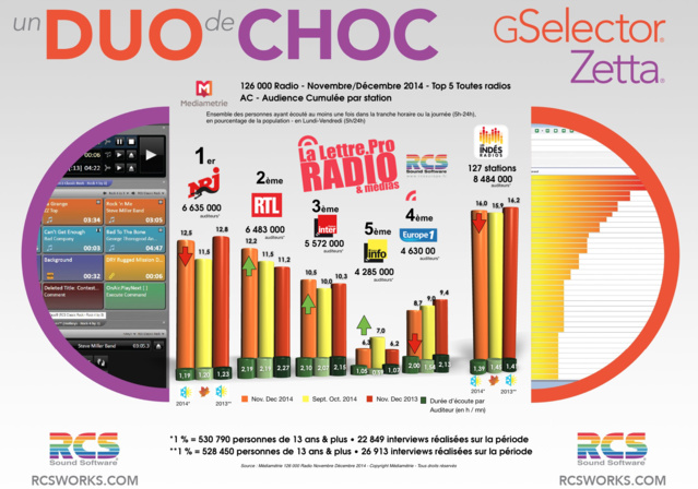 TOP 5 toutes radios - Diagramme exclusif LLP/RCS GSelector-Zetta - Novembre/Décembre 2014