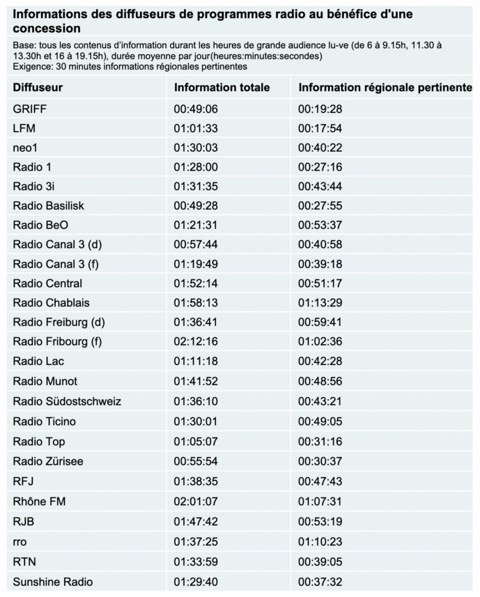 Suisse : nette augmentation de l'info régionale sur les radios locales Suisse : nette augmentation de l'info régionale sur les radios locales
