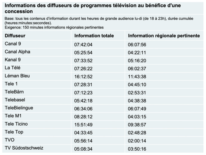 Suisse : nette augmentation de l'info régionale sur les radios locales Suisse : nette augmentation de l'info régionale sur les radios locales