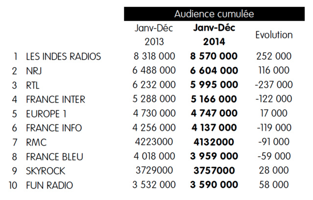 8 570 000 auditeurs écoutent Les Indés Radios 8 570 000 auditeurs écoutent Les Indés Radios