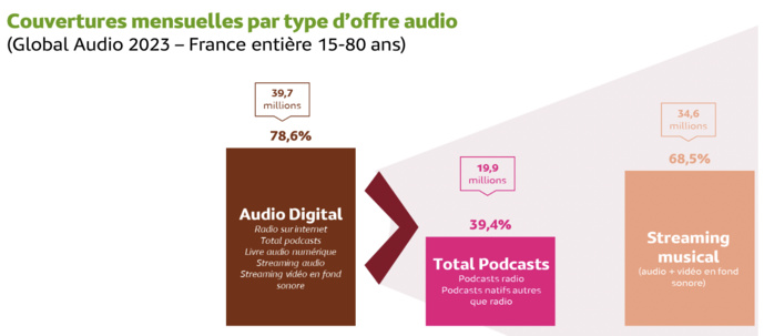 Le digital booste la consommation audio, radio en tête Le digital booste la consommation audio, radio en tête
