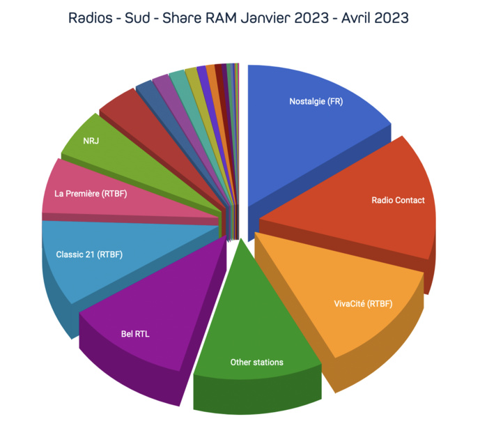 CIM : l'audience des radios en Belgique CIM : l'audience des radios en Belgique