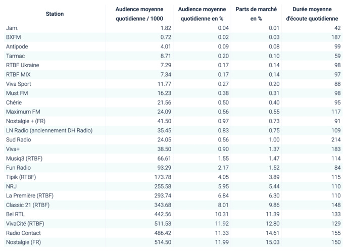 CIM : l'audience des radios en Belgique CIM : l'audience des radios en Belgique