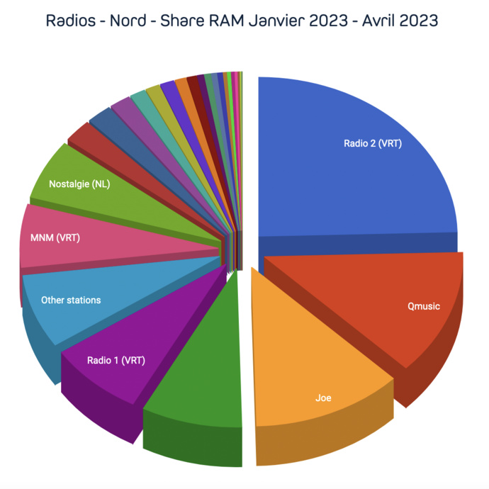 CIM : l'audience des radios en Belgique CIM : l'audience des radios en Belgique