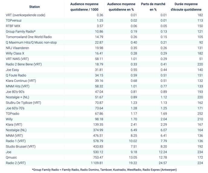 CIM : l'audience des radios en Belgique CIM : l'audience des radios en Belgique
