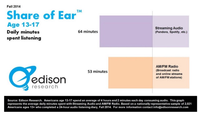USA : les 13/17 ans plus streaming que radio USA : les 13/17 ans plus streaming que radio