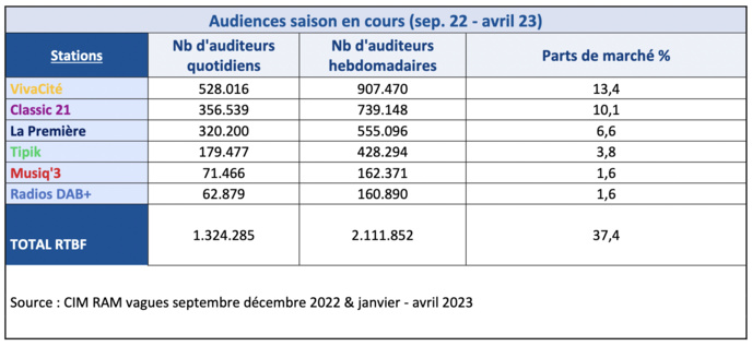 La RTBF rassemble plus d’un million d’auditeurs La RTBF rassemble plus d’un million d’auditeurs