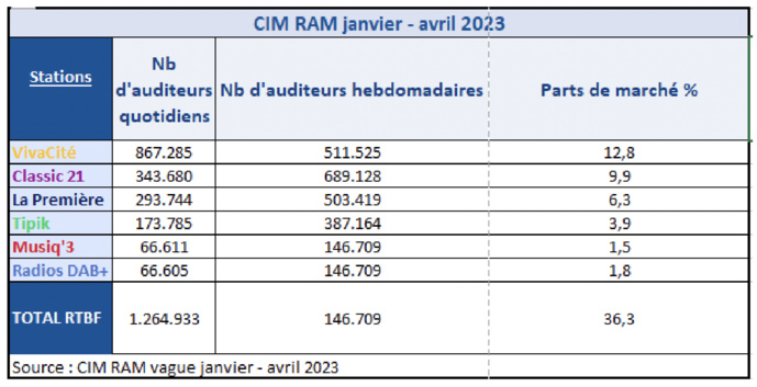 La RTBF rassemble plus d’un million d’auditeurs La RTBF rassemble plus d’un million d’auditeurs