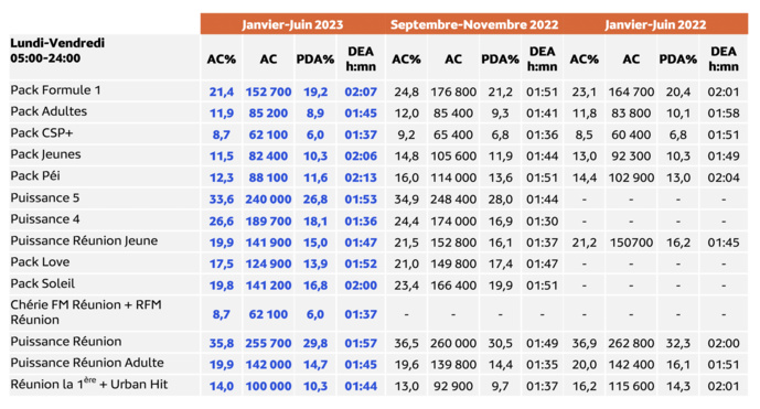 Les résultats de l'audience par couplage publicitaire © Métridom Réunion - TV Avril-Juin 2023 – Radio Janvier-Juin 2023 - 13 ans et plus - Copyright Médiamétrie - Tous droits réservés Les résultats de l'audience par couplage publicitaire © Métridom Réunion - TV Avril-Juin 2023 – Radio Janvier-Juin 2023 - 13 ans et plus - Copyright Médiamétrie - Tous droits réservés