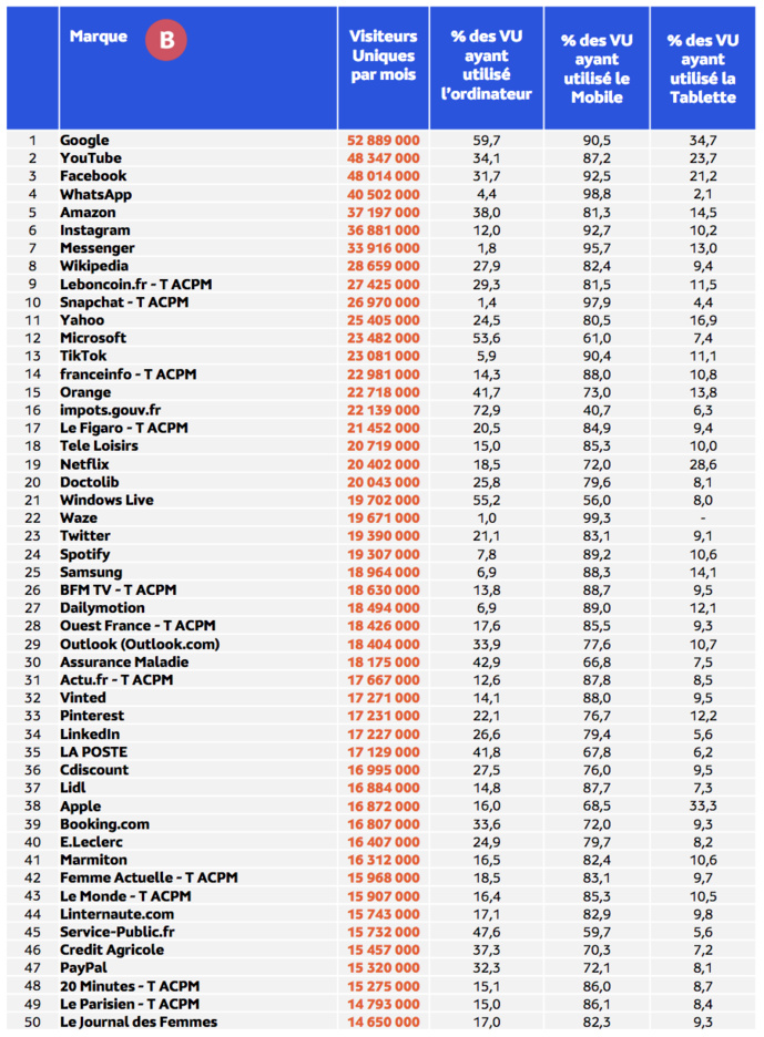 La répartition par écran Top 50 des Marques les plus visitées en France © Médiamétrie et Médiamétrie//NetRatings - Audience Internet Global - Tous lieux de connexion - France - Mai 2023 - Base : 2 ans et plus Copyright Médiamétrie - Tous droits réservés La répartition par écran Top 50 des Marques les plus visitées en France © Médiamétrie et Médiamétrie//NetRatings - Audience Internet Global - Tous lieux de connexion - France - Mai 2023 - Base : 2 ans et plus Copyright Médiamétrie - Tous droits réservés
