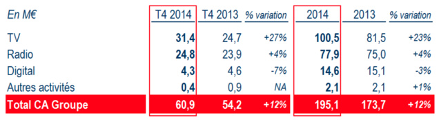 NextRadioTV : un chiffre d'affaires en hausse de 12% NextRadioTV : un chiffre d'affaires en hausse de 12%