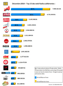 Top 15 des webradios les plus écoutées