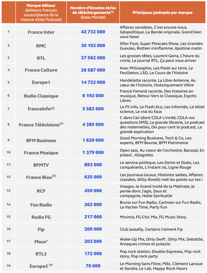 Nombre d’écoutes de podcasts par marque éditeur en juin 2023 © Médiamétrie – eStat Podcast- Juin 2023 - Copyright Médiamétrie - Tous droits réservés