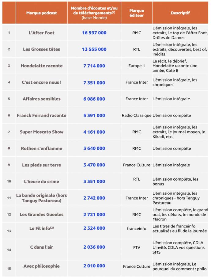 Top 30 des marques podcast les plus écoutées en juin 2023 © Médiamétrie - eStat Podcast- Juin 2023 - Copyright Médiamétrie - Tous droits réservés
