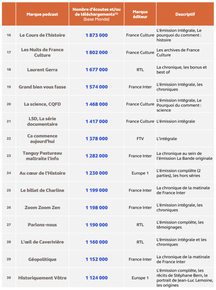 Top 30 des marques podcast les plus écoutées en juin 2023 © Médiamétrie - eStat Podcast- Juin 2023 - Copyright Médiamétrie - Tous droits réservés Top 30 des marques podcast les plus écoutées en juin 2023 © Médiamétrie - eStat Podcast- Juin 2023 - Copyright Médiamétrie - Tous droits réservés