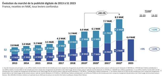 La publicité digitale en France ralentit mais reste positive La publicité digitale en France ralentit mais reste positive