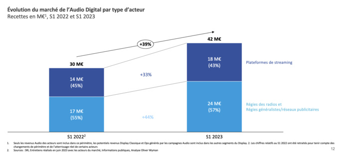 L’Audio Digital affiche encore ce semestre une forte croissance (+39%) L’Audio Digital affiche encore ce semestre une forte croissance (+39%)