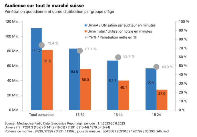 L'audience des radios en Suisse L'audience des radios en Suisse