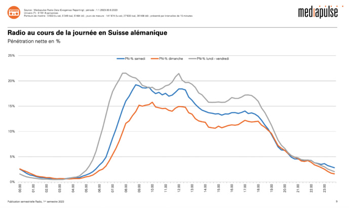 L'audience des radios en Suisse L'audience des radios en Suisse
