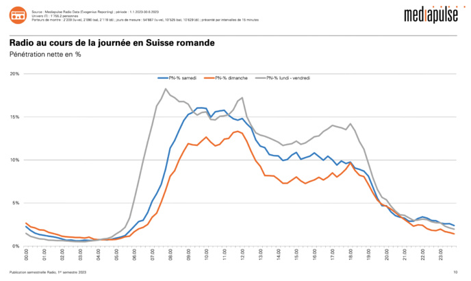L'audience des radios en Suisse L'audience des radios en Suisse