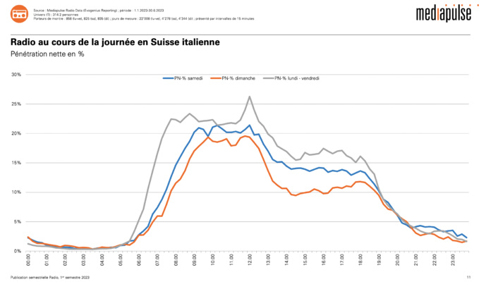 L'audience des radios en Suisse L'audience des radios en Suisse