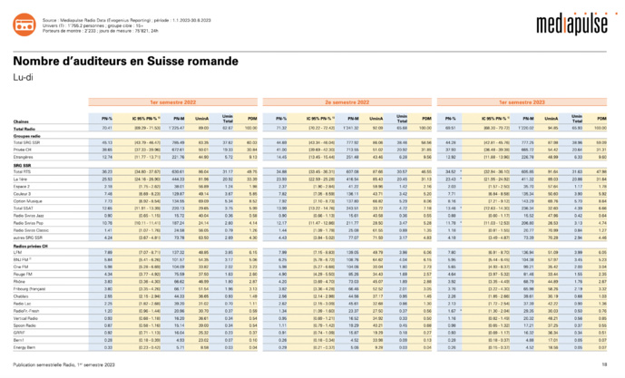L'audience des radios en Suisse L'audience des radios en Suisse