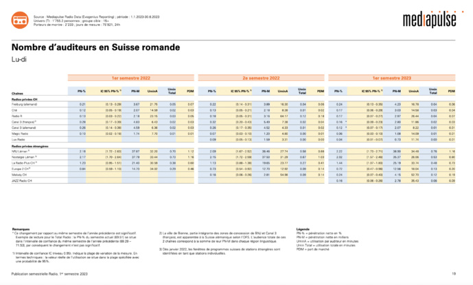 L'audience des radios en Suisse L'audience des radios en Suisse