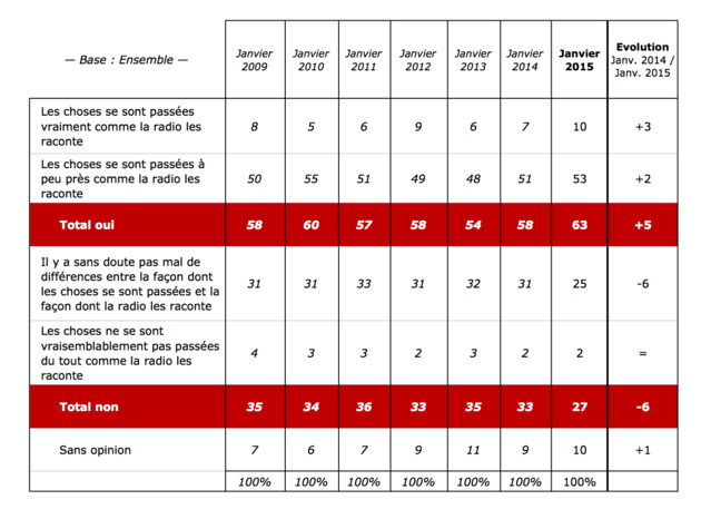 Confiance en hausse pour la radio Confiance en hausse pour la radio