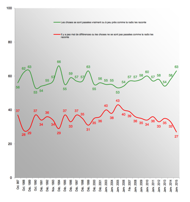Confiance en hausse pour la radio Confiance en hausse pour la radio