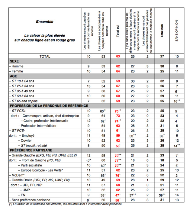 Confiance en hausse pour la radio Confiance en hausse pour la radio